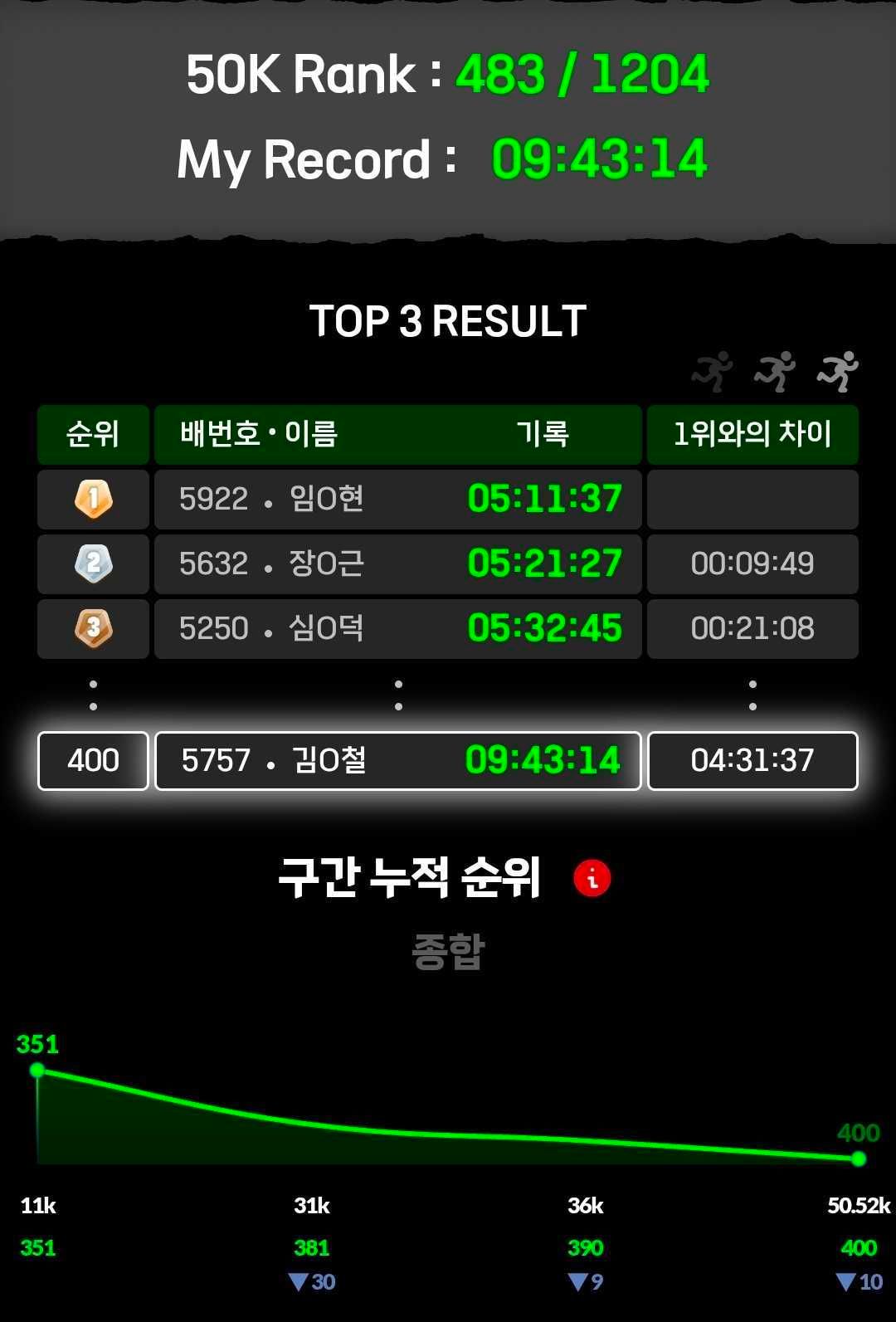 스마트칩 공식 완주 기록 09:43:14와 전체 483등