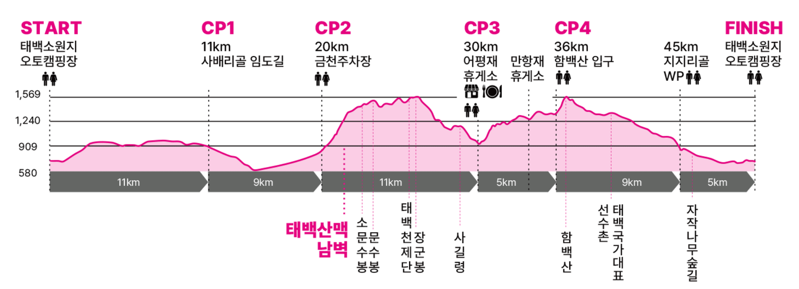 태백 트레일 50K 전체 코스와 CP1·CP2·CP3·CP4, 태백산·함백산 고도표